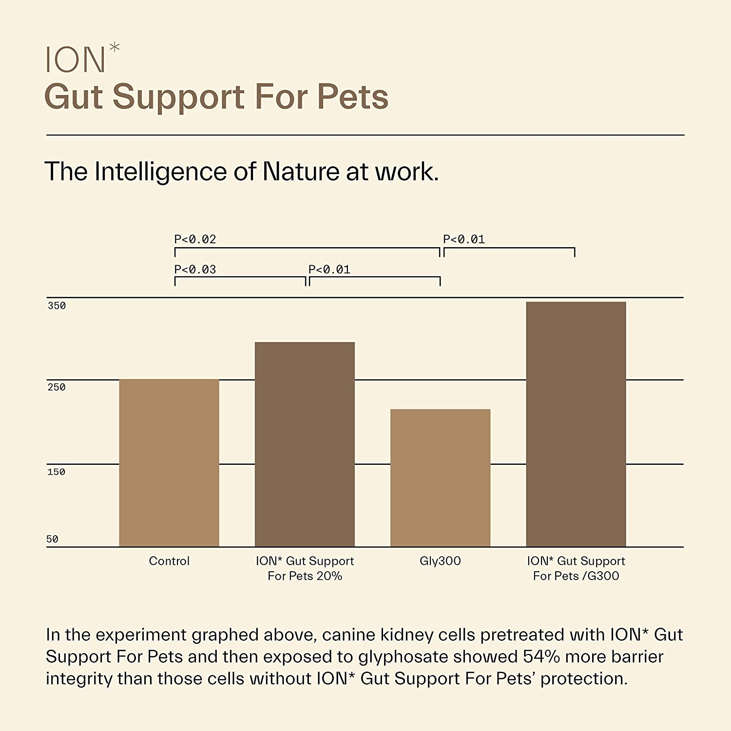 ION Intelligence of Nature  Gut Support for Pets - 236 ml