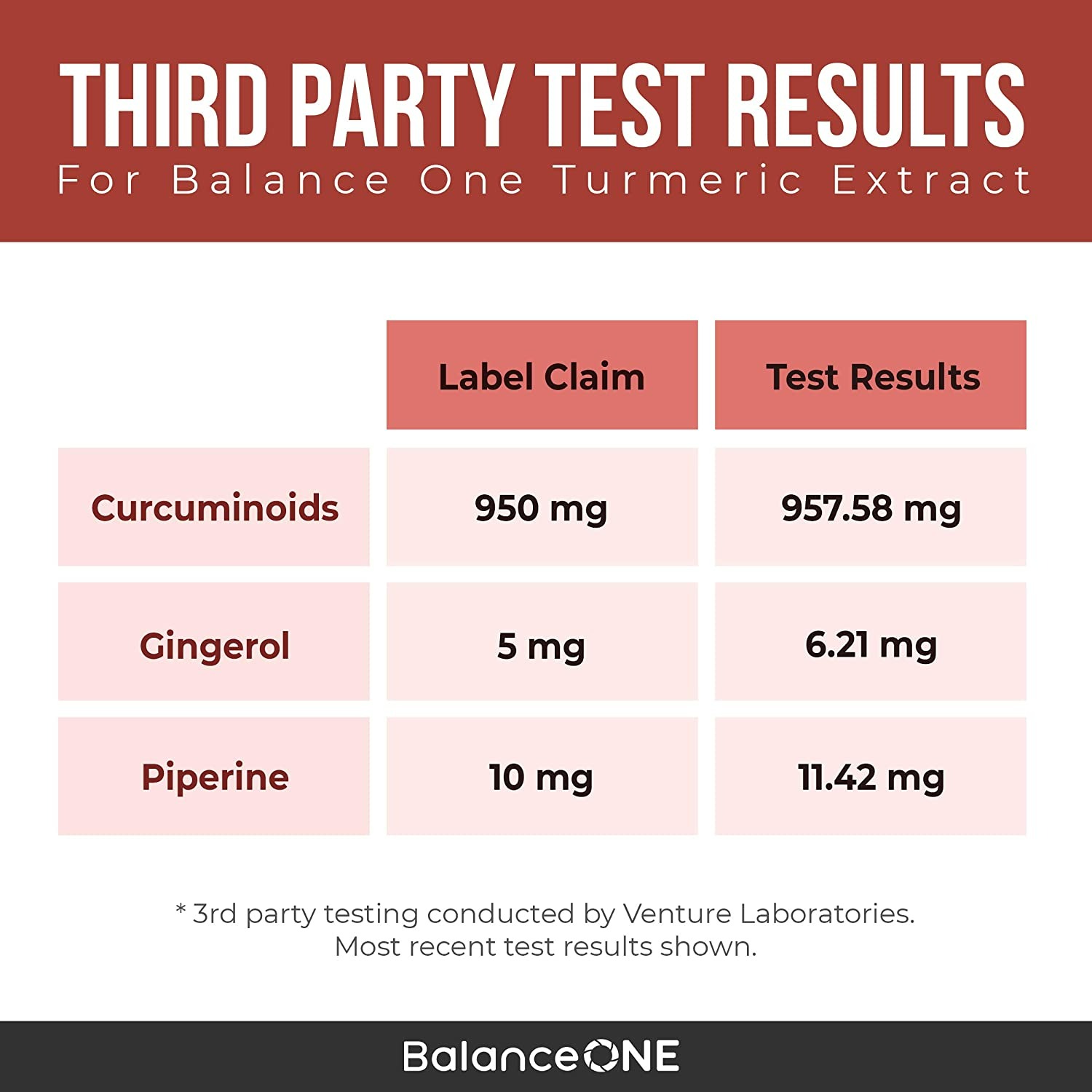 Balance One Turmeric Extract 1000 mg Ethically Sourced Turmeric Curcumin - 90 Adet