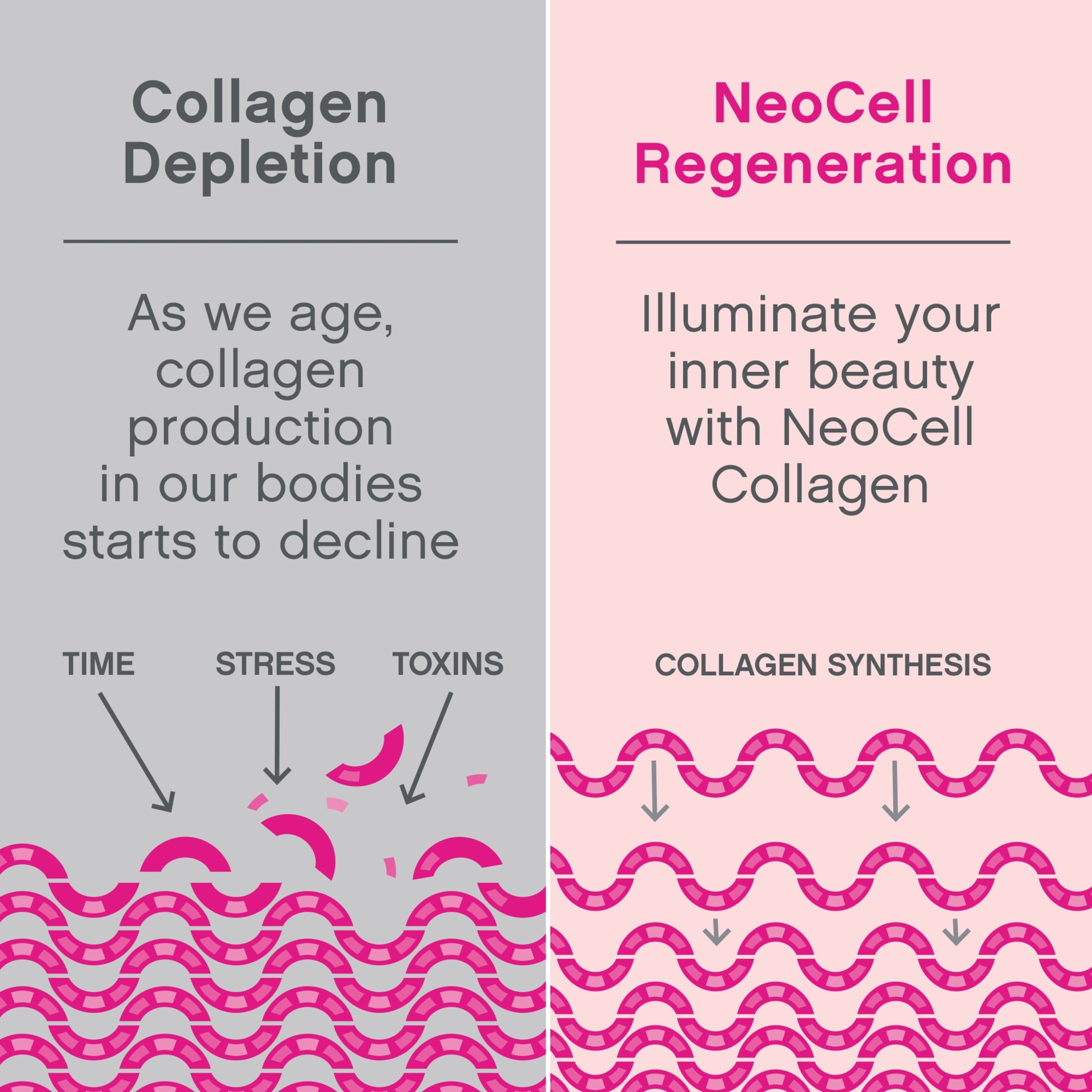 NeoCell Super Collagen Peptides Grass-Fed Types 1 3 Unflavored 5.3 oz Boost collagen for radiant skin, hair, nails.