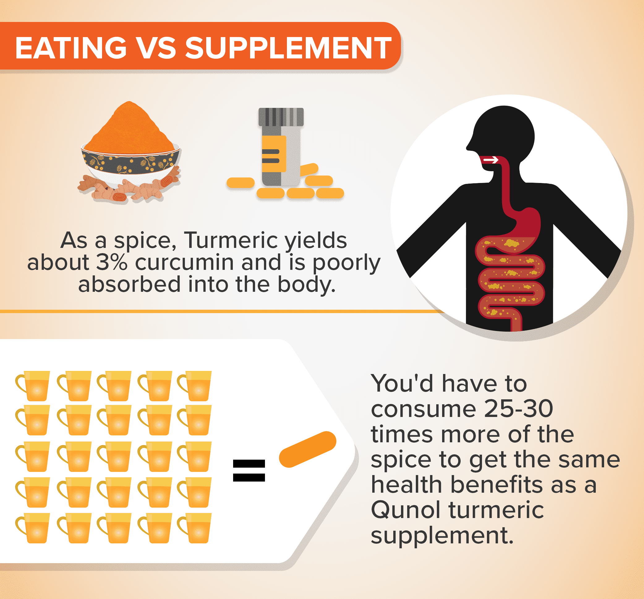 Qunol Turmeric Curcumin 1000mg High Absorption for Joint Support 30 Softgels