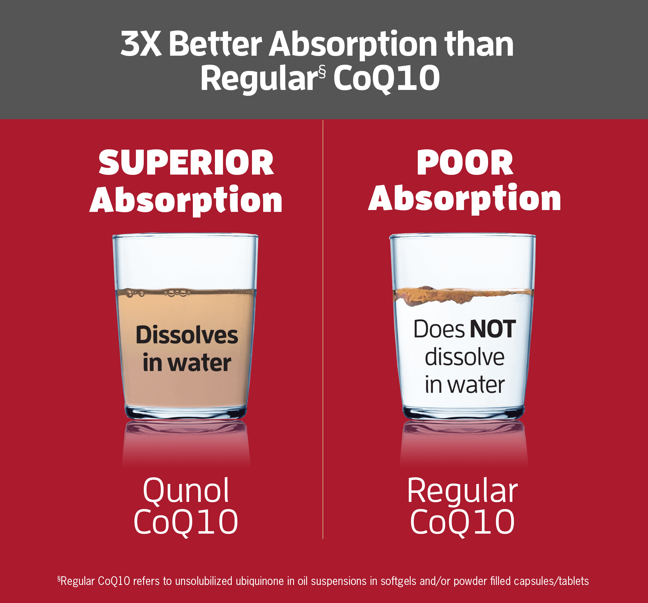 Qunol Ultra CoQ10 Softgel 100mg 3X Better Absorption Heathy Heart Dietary Supplement 40 Count