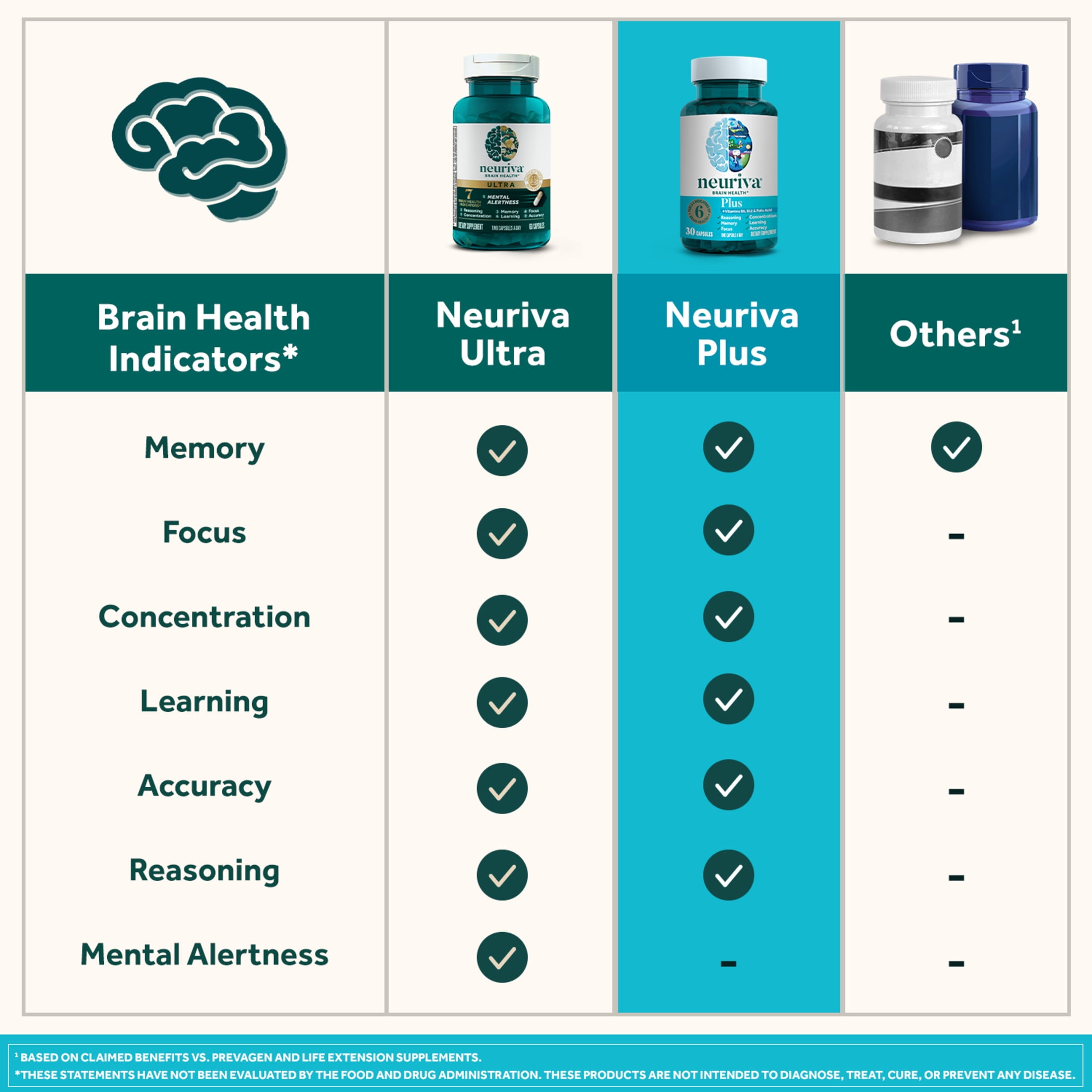 Neuriva Plus Brain Health Supplement | Vitamins B12 & B6 | Memory Focus Support | 30ct Capsules