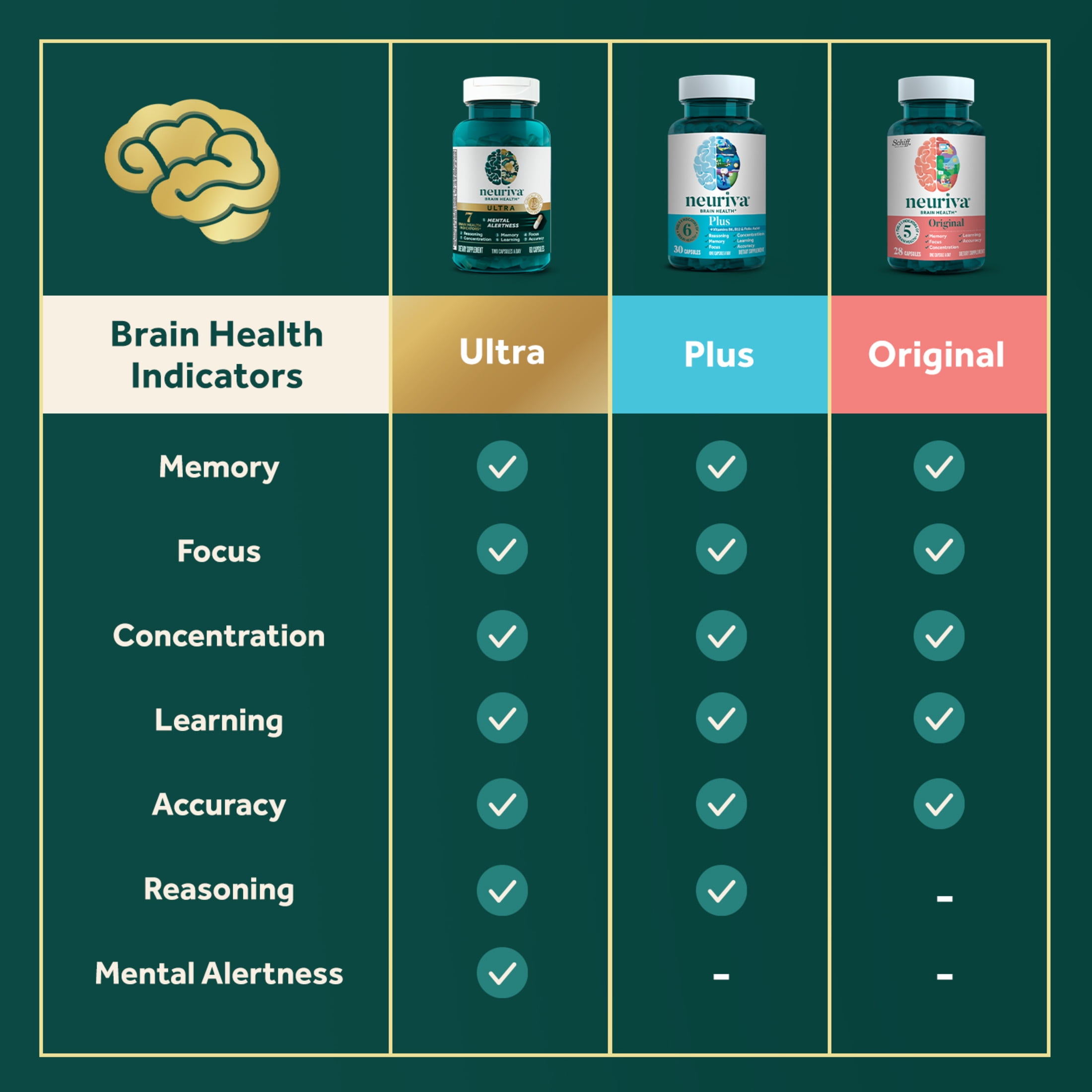Neuriva Ultra Brain Health Supplement with Vitamins B12 & B6 60ct Capsules for Memory and Focus