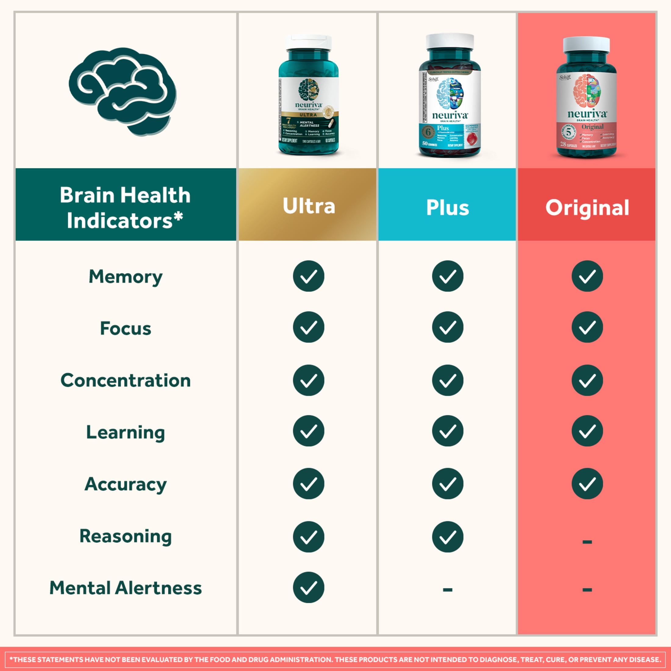 Neuriva Original Brain Health Supplement Memory Focus 30ct Capsules