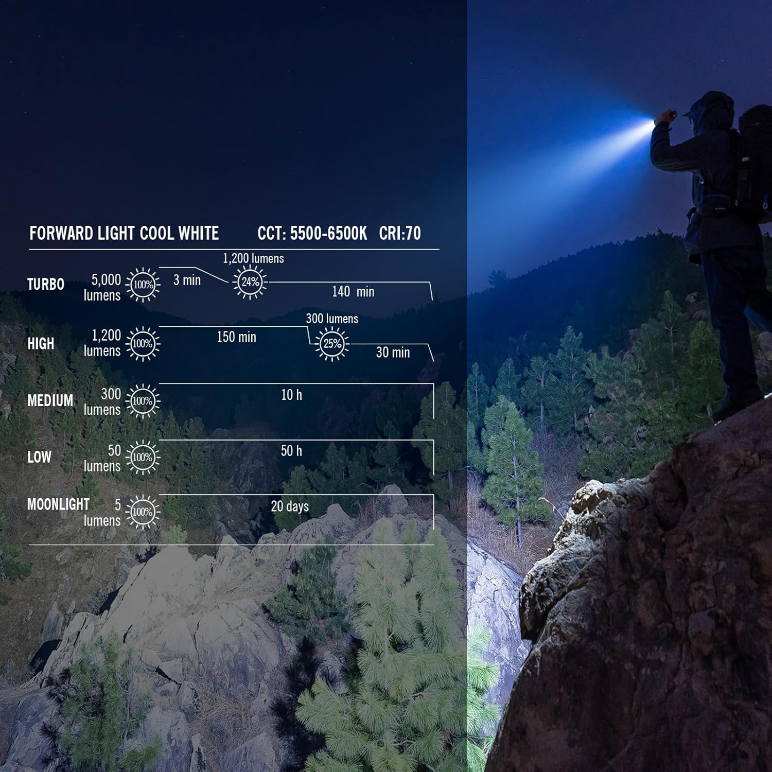 OLIGHT Prowess Rechargeable High Lumen Flashlights 5000lms Super Bright Flashlight Holster High-Efficiency USB-C Charging LED Bidirectional Lighting