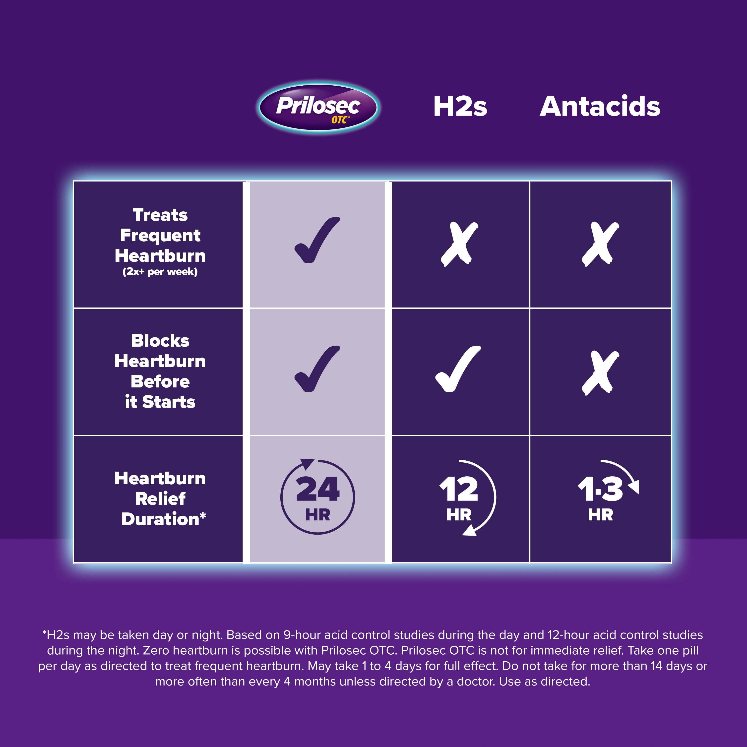 Prilosec OTC Omeprazole 20mg Acid Reducer Frequent Heartburn Relief Unflavored 14 Count