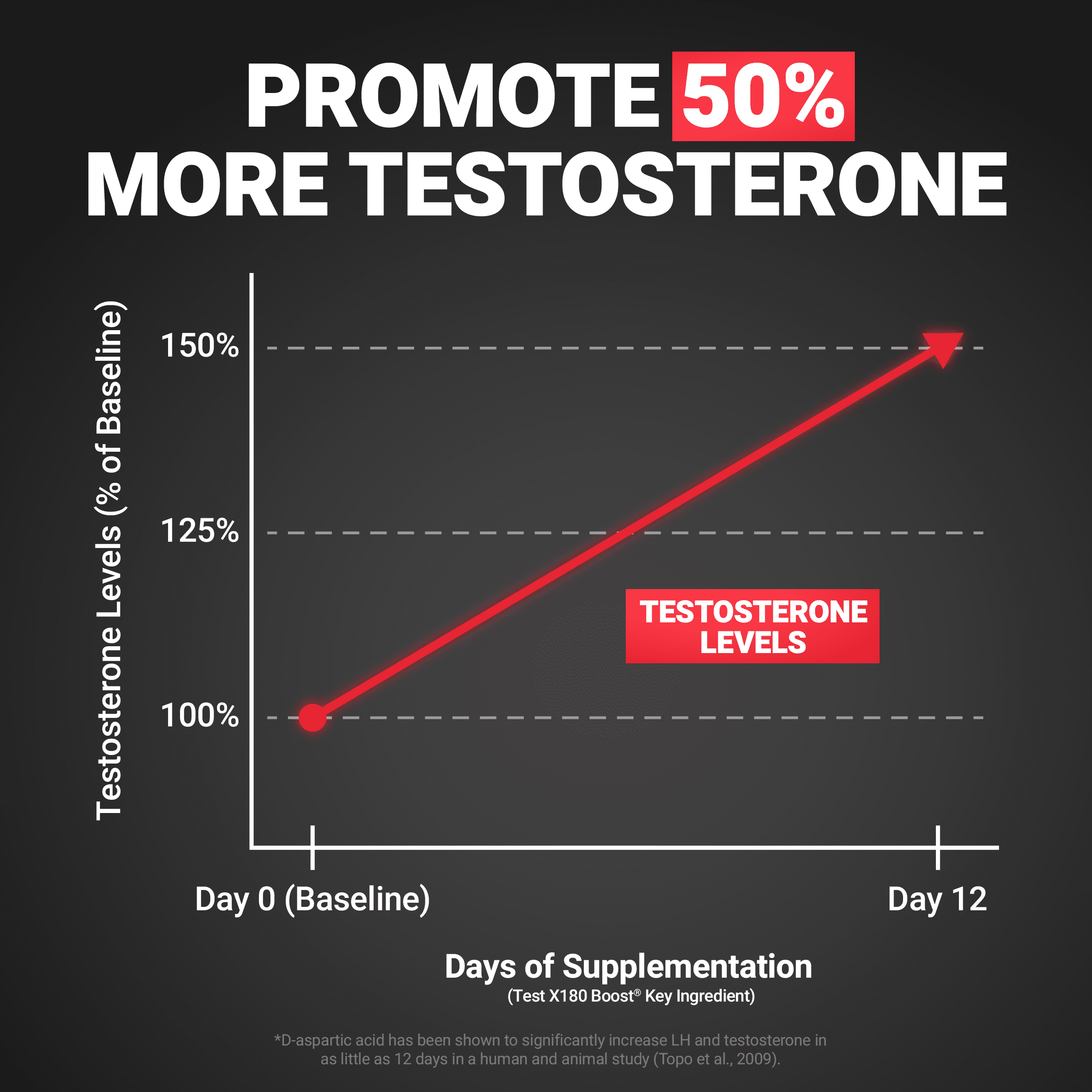 Force Factor Test X180 Boost: Pre-Workout Testosterone Booster, 120 Tablets