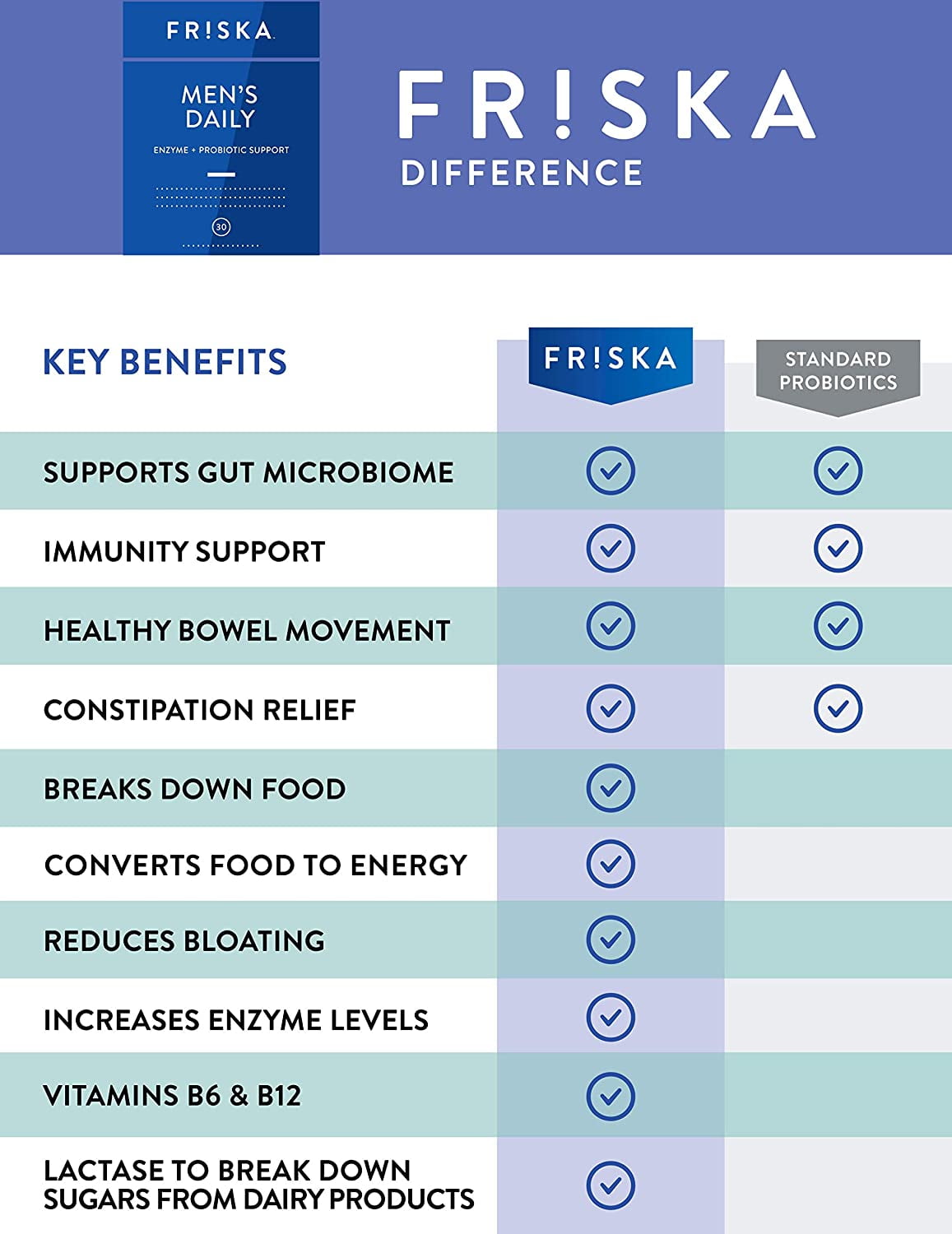 FRISKA Men's Daily Digestive Enzyme Probiotic Supplement, 30 Capsules