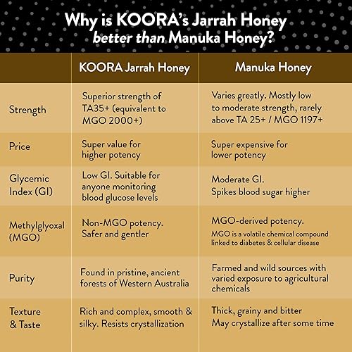 KOORA Jarrah Honey TA 35+ (MGO 2000+) - Immune Support, Low GI, Raw 8.8 oz