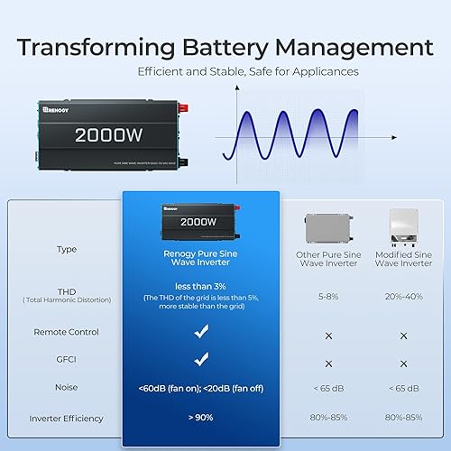 RENOGY INVERTER P2 2000W PURE SINE WAVE INVERTER 12V DC TO 110V AC CONVERTER, OFF-GRID SOLAR POWER