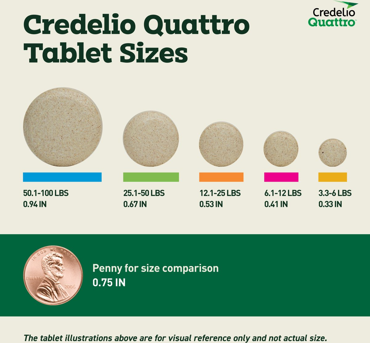 CREDELIO QUATTRO CHEWABLE TABLETS FOR DOGS, 12.1-25 LBS, 6 CHEWABLES (6-MOS. SUPPLY)