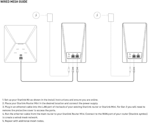 STARLINK MINI DUAL-BAND ROUTER COMPATIBLE WITH STAR-LINK GEN 2 3 V4 MESH-READY, SUPPORTS 128 DEVICES