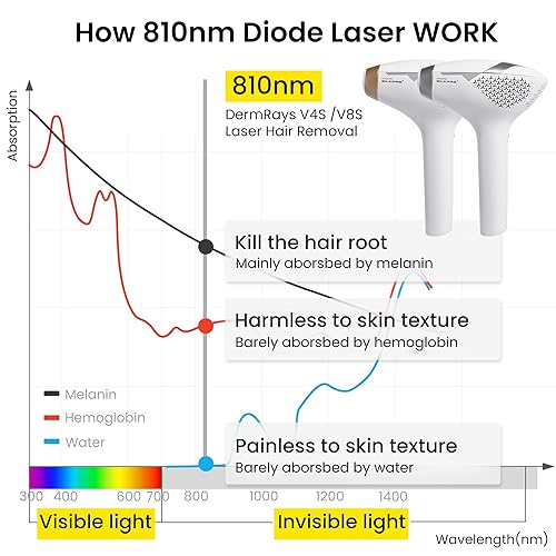 DERMRAYS V8S FDA-CLEARED 810NM DIODE LASER HAIR REMOVAL DEVICE FOR MEN WOMEN SKIN TONE 1-5