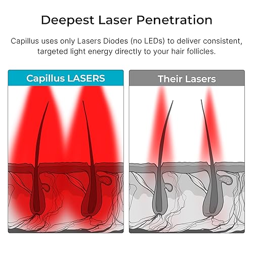 CAPILLUS SPECTRUM 312 LASER HAIR GROWTH CAP - RED LIGHT THERAPY, LLLT, BLUETOOTH, FDA CLEARED