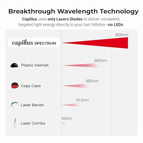 CAPILLUS SPECTRUM 312 LASER HAIR GROWTH CAP - RED LIGHT THERAPY, LLLT, BLUETOOTH, FDA CLEARED