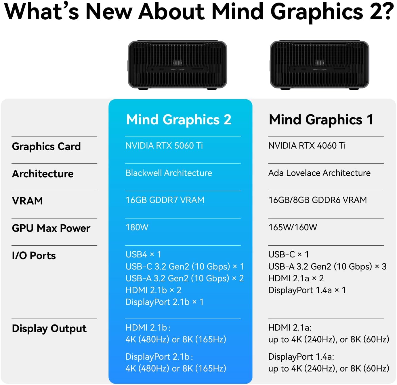 KHADAS MIND GRAPHICS 2 EGPU EXTERNAL GRAPHICS CARD WITH NVIDIA RTX 5060 TI 16GB GDDR7, DESKTOP GPU FOR THUNDERBOLT 4 LAPTOPS, 4K & 8K OUTPUT VIA HDMI 2.1B / DP 2.1B, PCIE 4.0 X8, BUILT-IN SPEAKERS