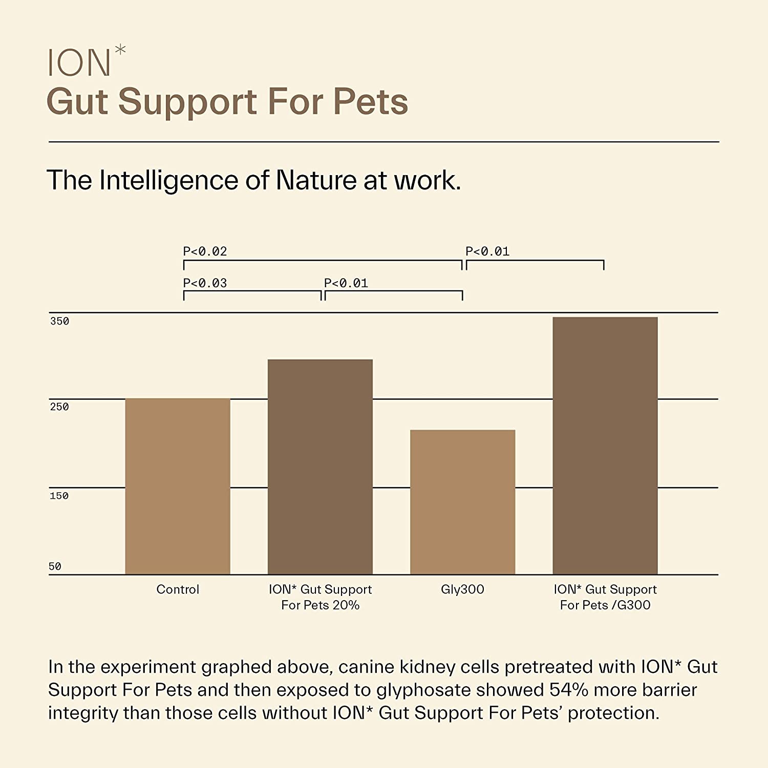 ION Intelligence of Nature Gut Support for Pets - 473 ml